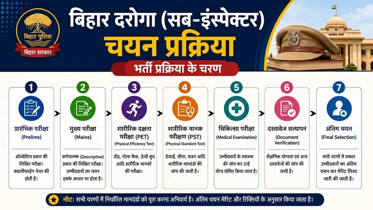 Bihar Daroga Selection Process Flowchart by edujosh.in
