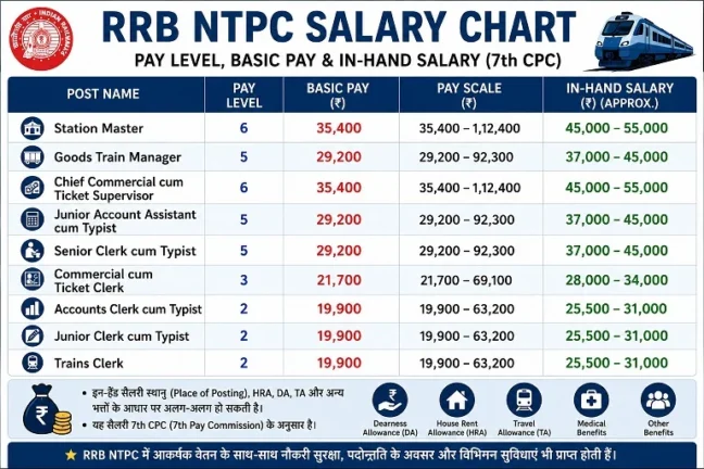 RRB NTPC Salary Chart with Pay Level and Basic Pay