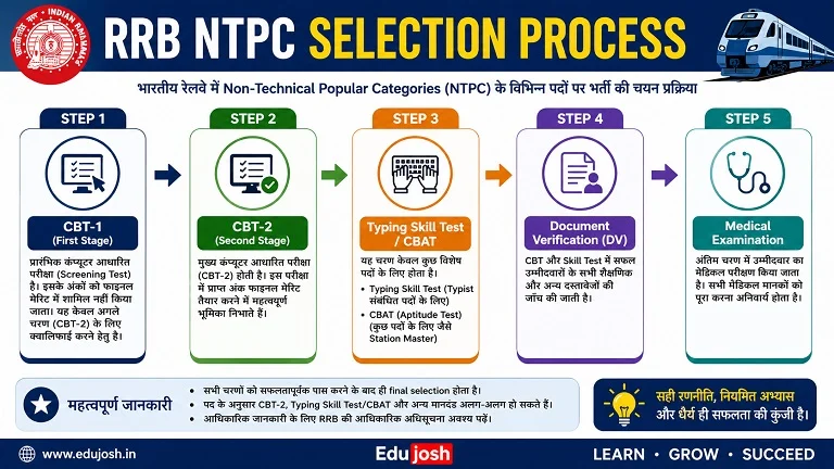 RRB NTPC Selction Process flow chart