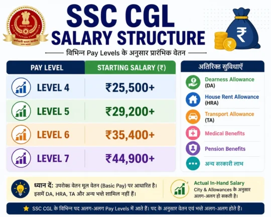 SSC CGL Salary Structure chart showing Pay Level 4, 5, 6 and 7 with starting salary and allowances