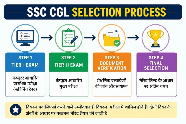 SSC CGL Selection Process Flowchart showing Tier 1, Tier 2, Document Verification and Final Selection